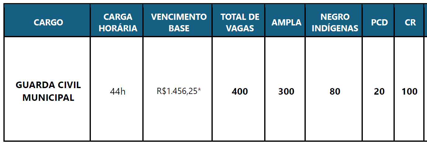 Tabela - Remuneração GCM Duque de Caxias RJ
