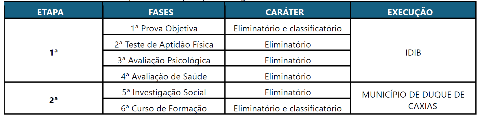 Etapas do Concurso GCM Duque de Caxias RJ