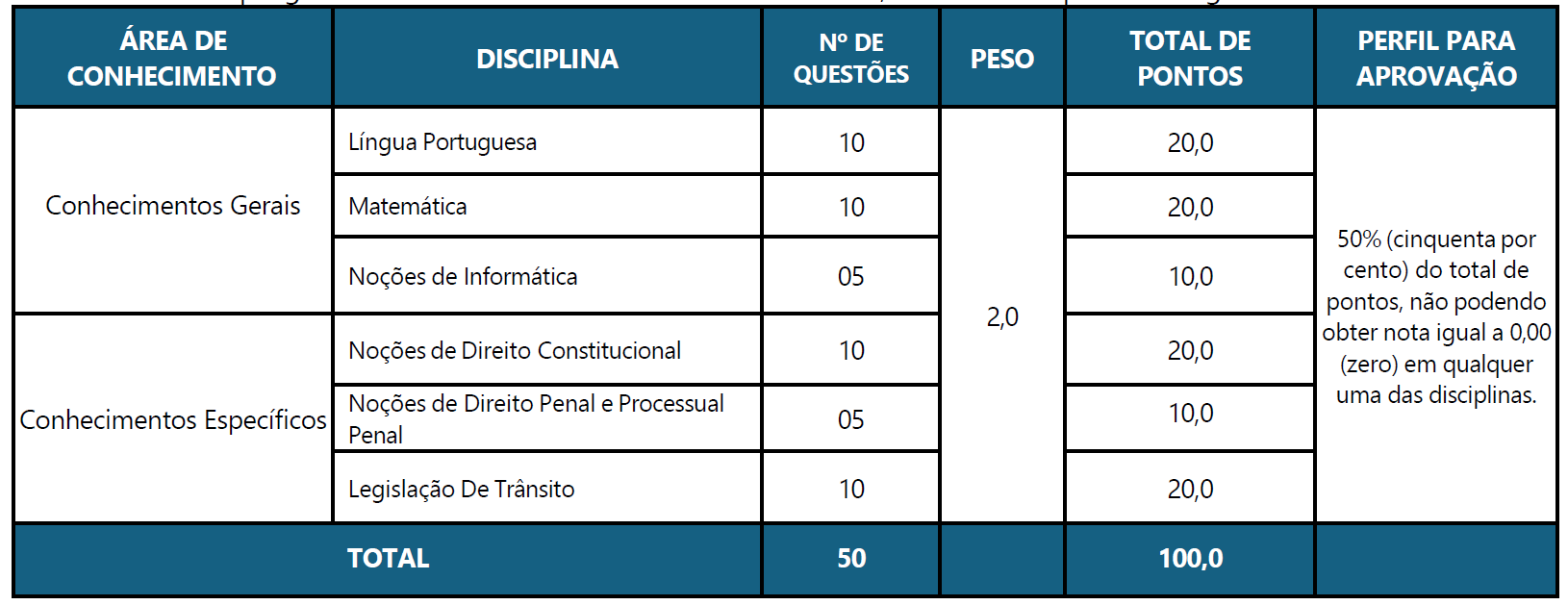 Conteúdo Programático - GCM Duque de Caxias RJ