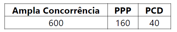 Quadro de aprovados para a próxima etapa do TAF - Concurso GCM Duque de Caxias RJ