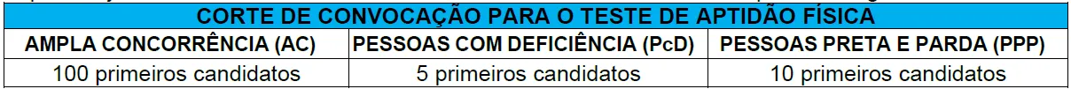 Número de convocados para o TAF da GM São Miguel do Iguaçu PR