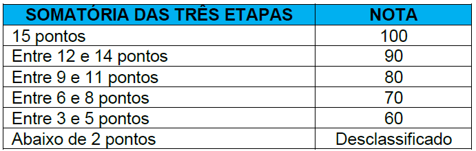 Tabela de Somatório das Notas do TAF da Guarda de São Miguel do Iguaçu