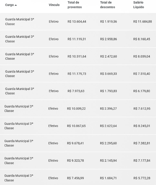 Remuneração Itajaí SC segundo Portal de Transparência
