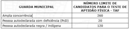 Tabela de Número de Candidatos aptos para o TAF da GCM Vitória ES