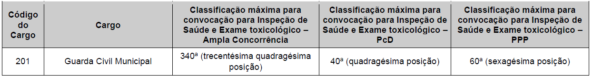 Tabela de Classificação para as próximas etapas do Concurso GM Santa Rita PB