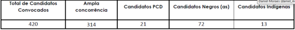 Classificados para o TAF - Concurso GCM São José do Rio Preto SP