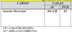 Número de Vagas do Concurso GM Porto Belo SC