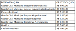 Tabela de Gratificações Funcionais da GCM Aparecida de Goiânia GO