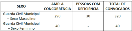 Tabela de Número de Candidatos que serão convocados para o TAF do Concurso GCM Aparecida de Goiânia GO