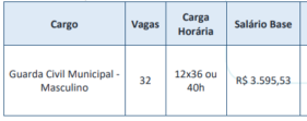 Tabela de Vagas Sexo Masculino concurso GCM Embu das Artes SP