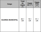 Tabela de Vagas do concurso GCM Vargem Grande Paulista SP