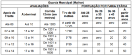 Tabela Pontuação TAF - Concurso GCM Vargem Grande Paulista SP - Parte 1