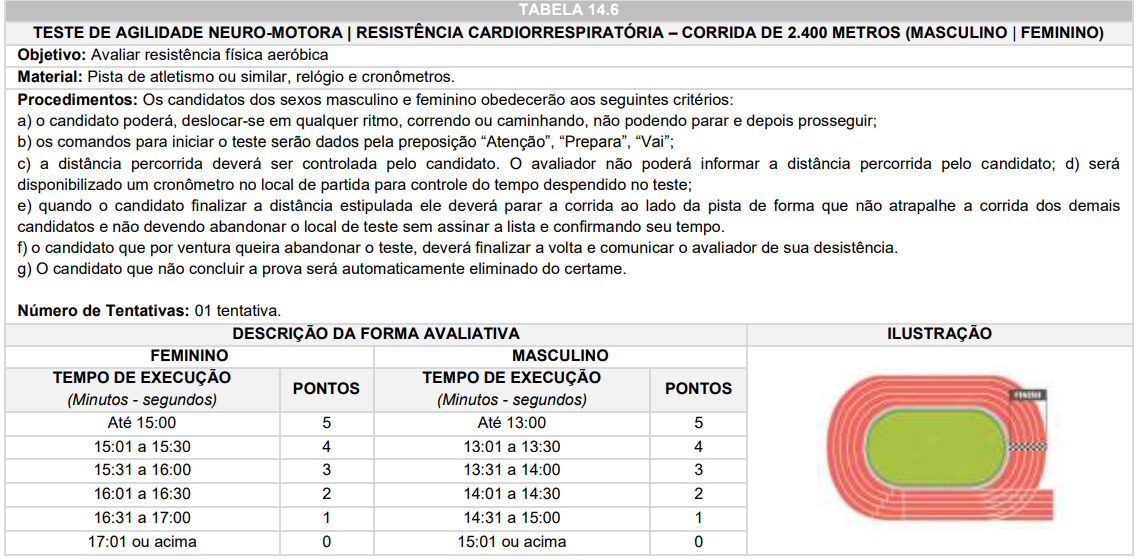 Tabela TAF - Concurso GM Araucária PR