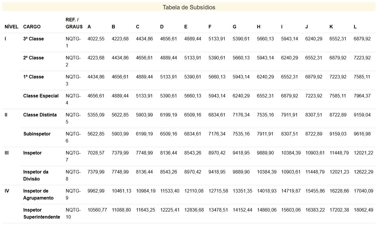 Tabela de Subsídios GCM São Paulo SP