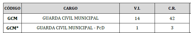 Número de Vagas ofertadas no concurso GCM Caldas Novas GO